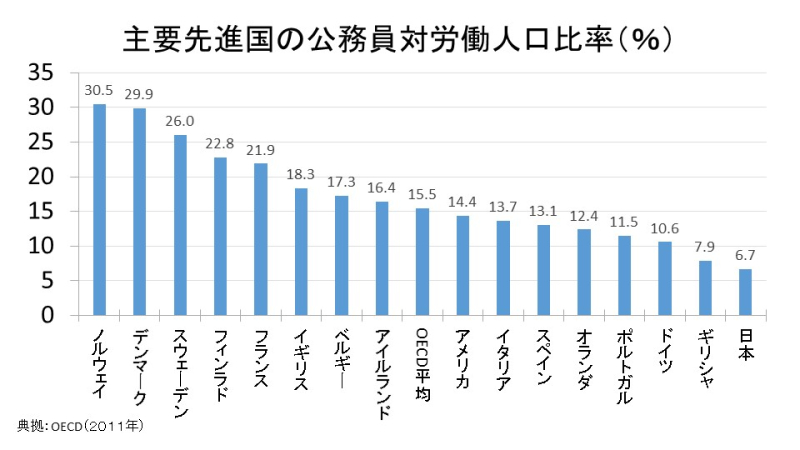 主要先進国の公務員対労働人口比率（％）