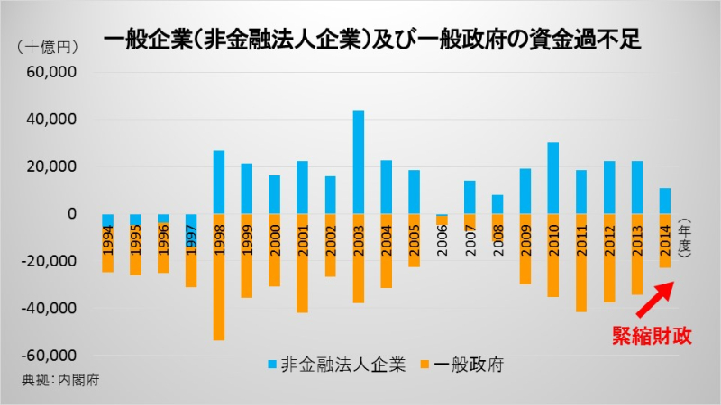 一般企業（非金融法人企業）及び一般政府の資金過不足