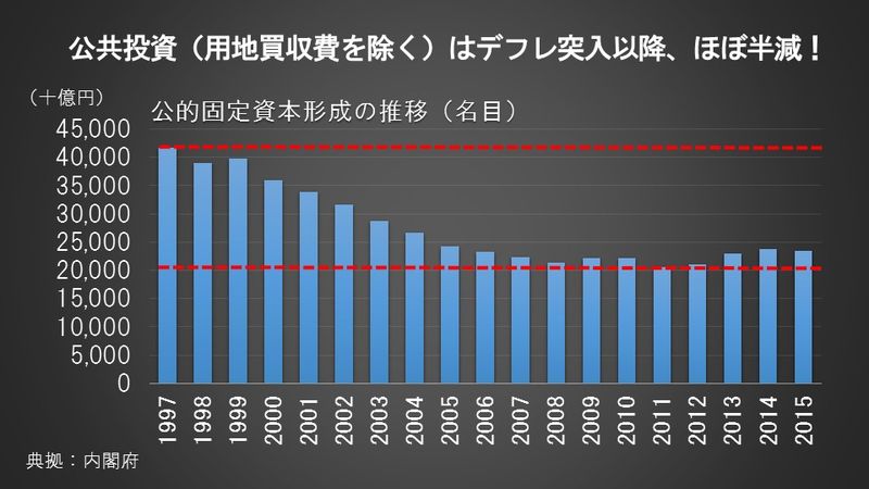 公共投資（用地買収費を除く）はデフレ突入以降、ほぼ半減！