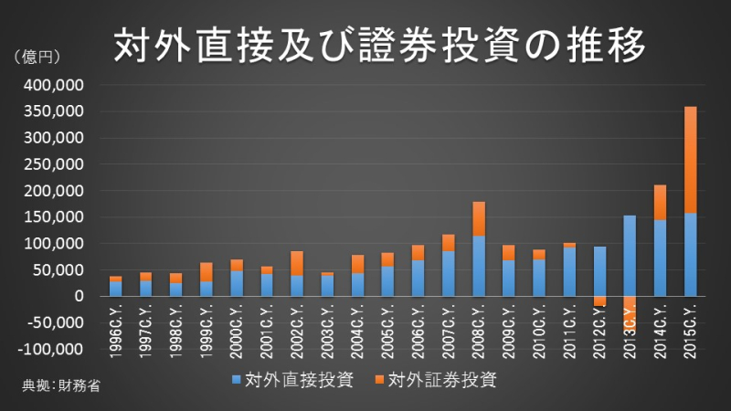 対外直接及び證券投資の推移