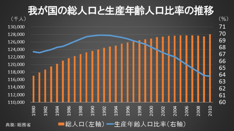 我が国の総人口と生産年齢人口比率の推移