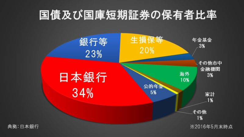 国債及び国庫短期証券の保有者比率