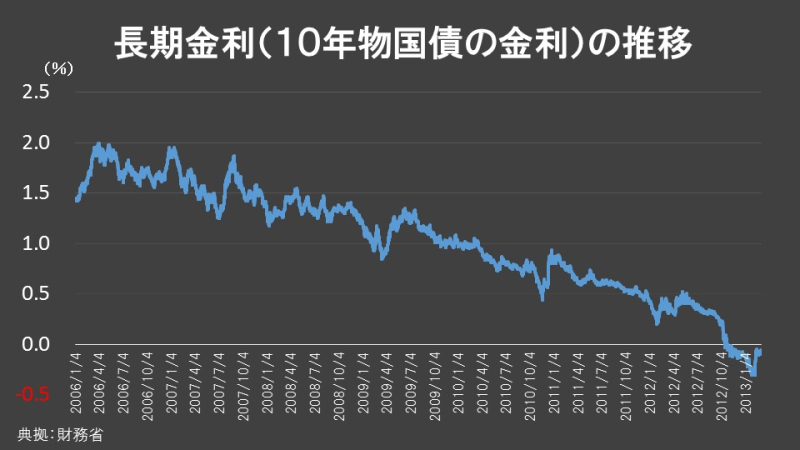 長期金利（１０年物国債の金利）の推移