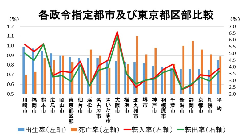 各政令指定都市及び東京都区部比較