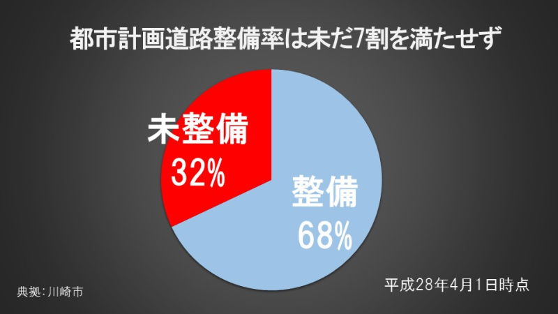 都市計画道路整備率は未だ7割を満たせず