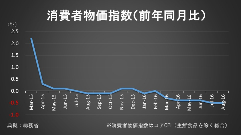 消費者物価指数（前年同月比）