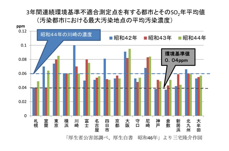 SO2汚染都市別比較