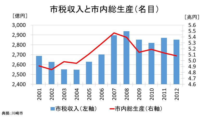 市税収入とGDP