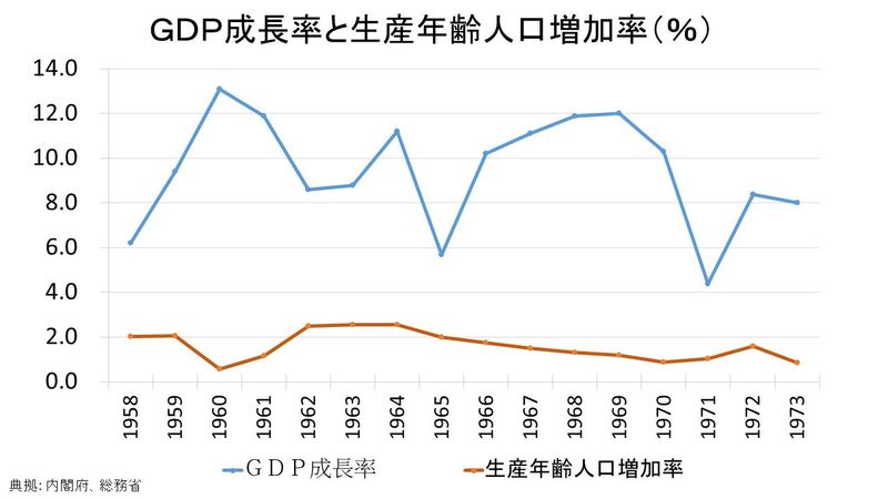 経済成長率と生産年齢人口の推移