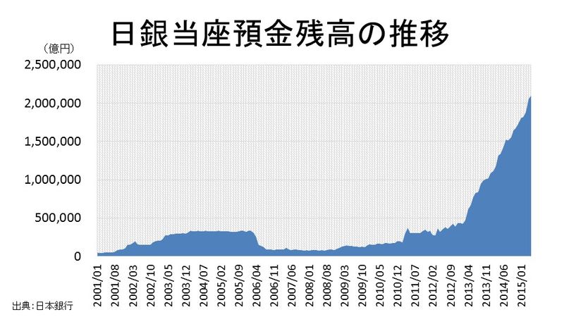 当座預金の推移