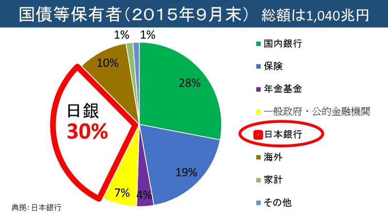 国債の日銀保有率