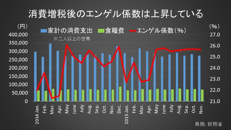 エンゲル係数メイン