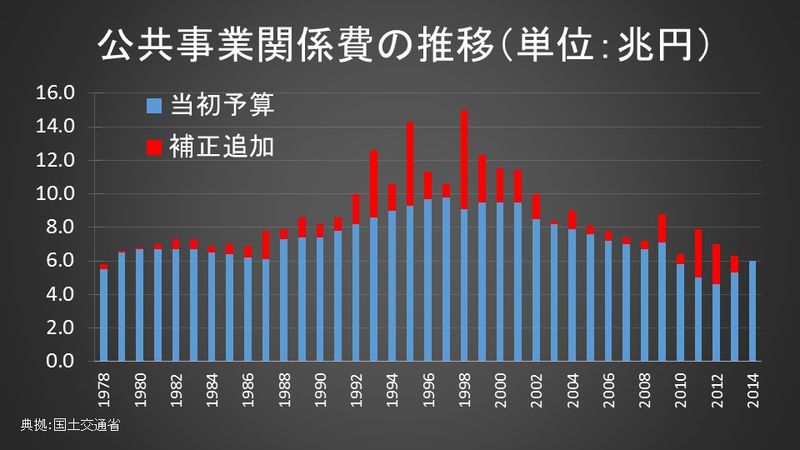 公共事業の推移