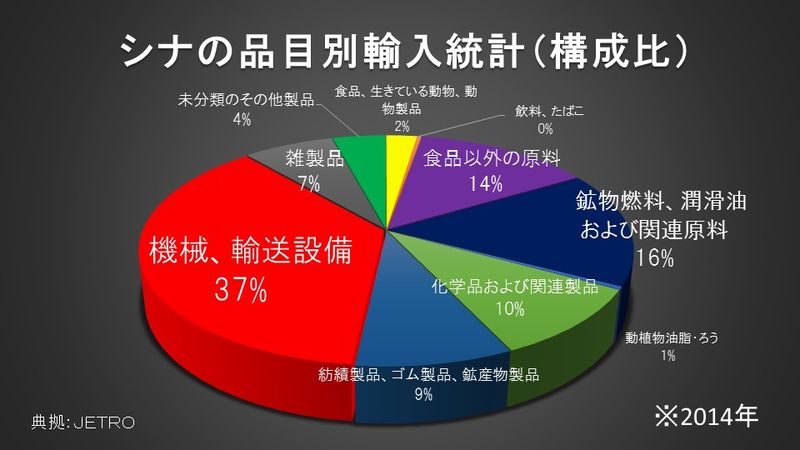 シナ品目別輸入統計（構成比）