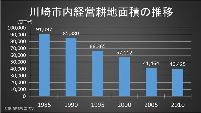 川崎市内の経営耕地面積