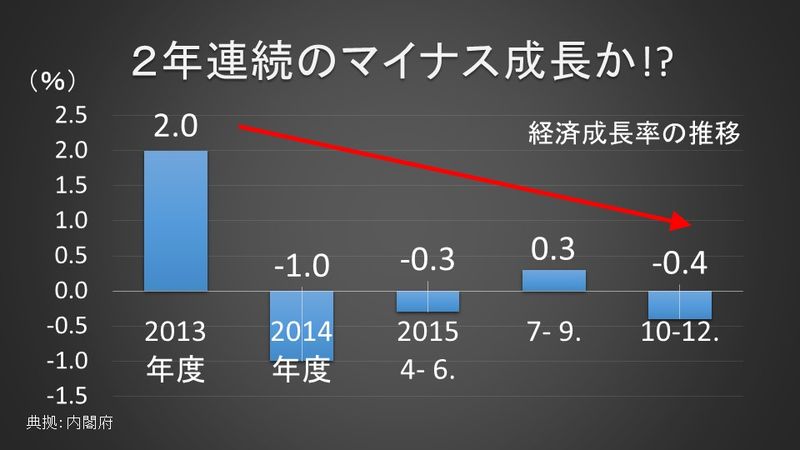 アベノミクスの失敗