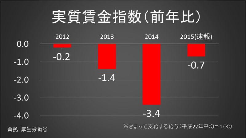 実質賃金（前年比）