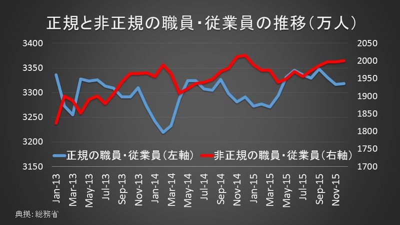 雇用形態別推移