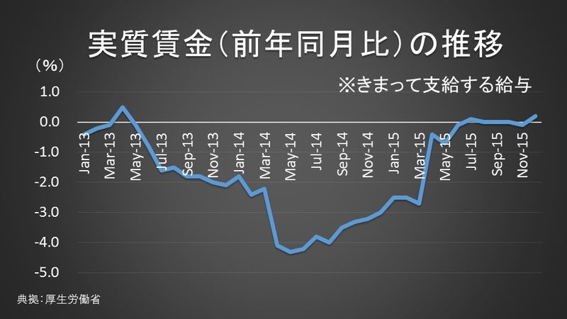 実質賃金の推移