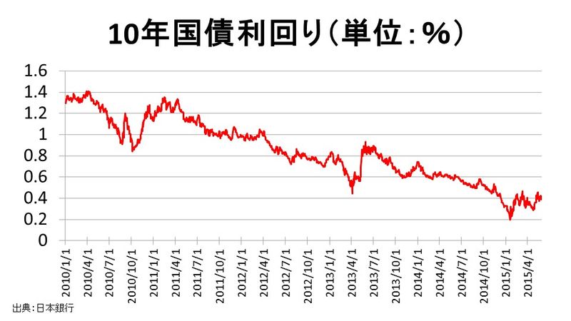 長期金利の推移