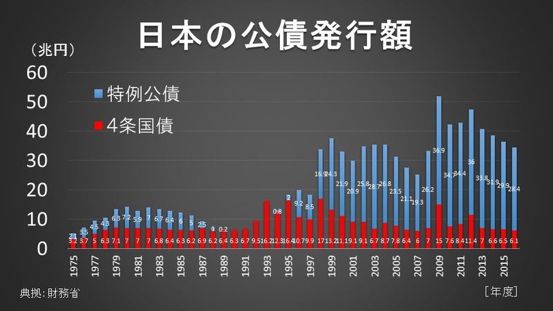 国債発行額