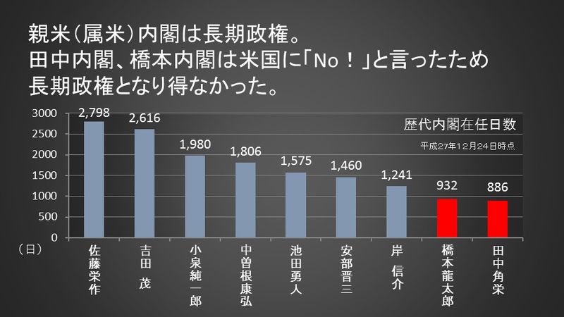 歴代内閣在任日数の比較