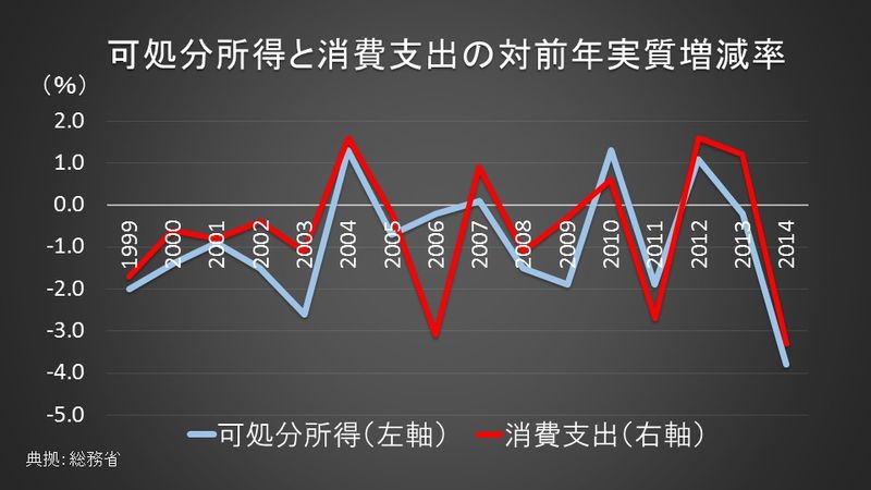 可処分所得と消費支出の推移