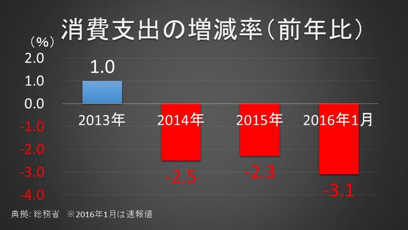 消費支出の増減率