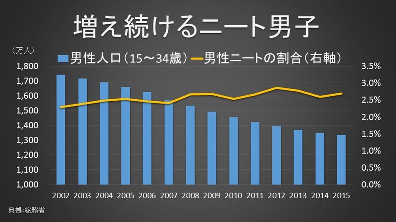 ニート男子の割合