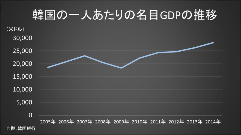 韓国の一人当たりのGDP推移