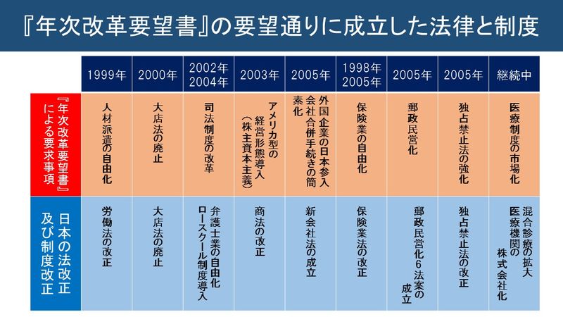 年次改革要望書