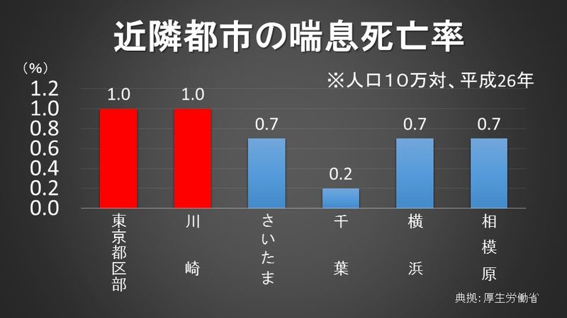 近隣都市の喘息死亡率