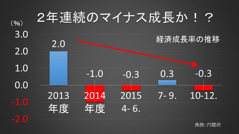 2年度連続のマイナス成長か！