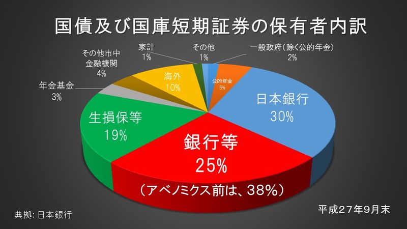 国債及び国庫短期証券の保有者内訳