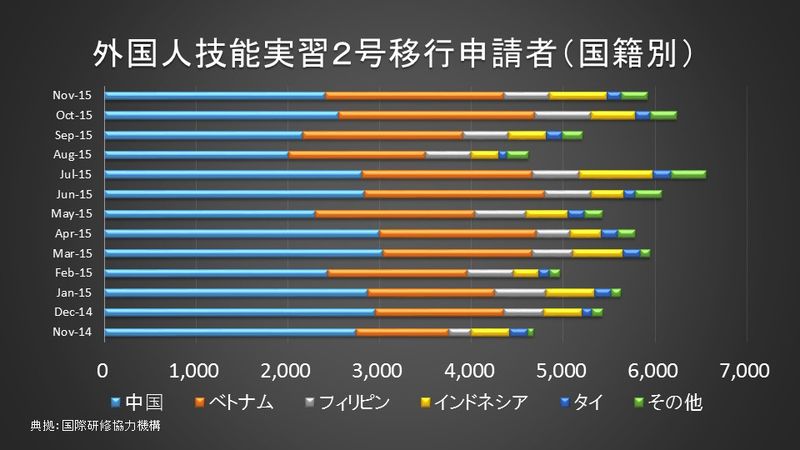 外国人技能実習２号移行申請者（国籍別）