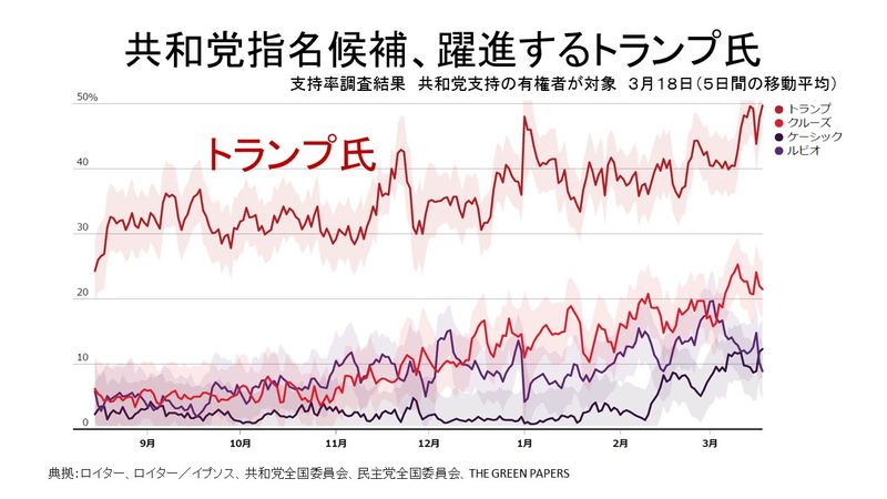 共和党指名候補支持率