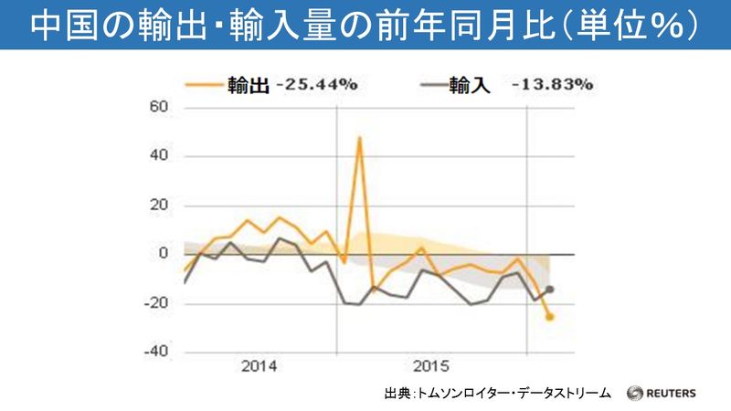 中国の輸出入前年同月比