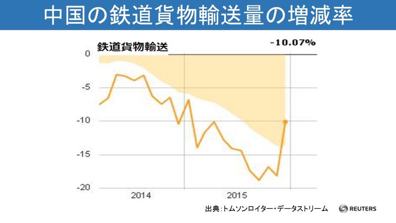 中国の鉄道貨物輸送量の推移