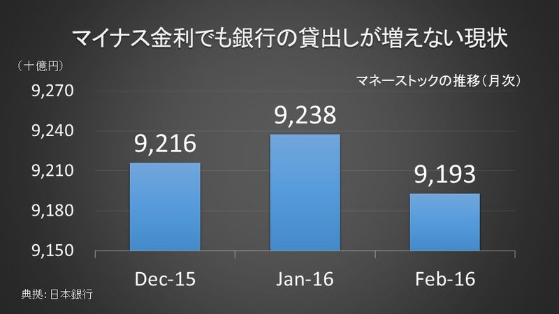 それでも減っている銀行の貸出し