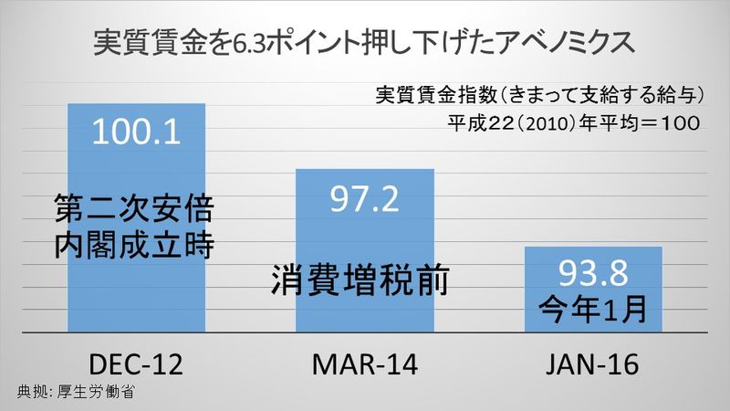 実質賃金指数