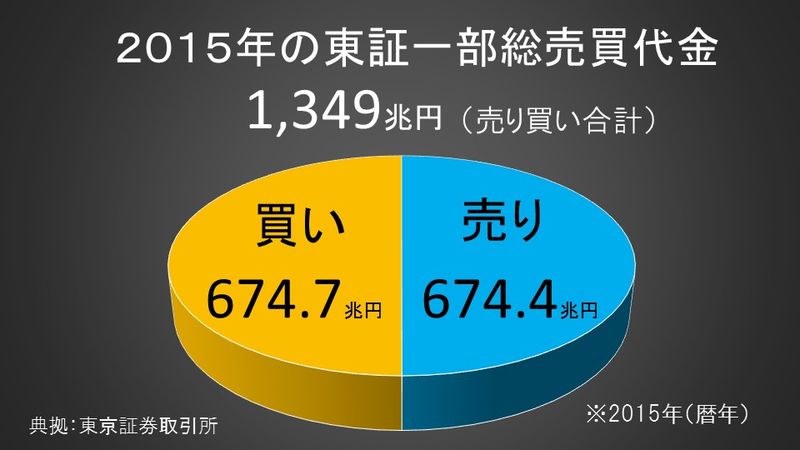 ２０１５年の東証一部総売買代金