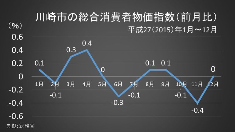 川崎市の総合消費者物価指数