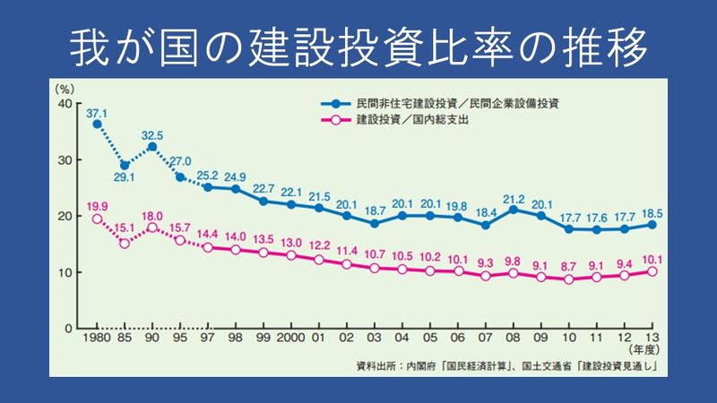 我が国の建設投資比率の推移