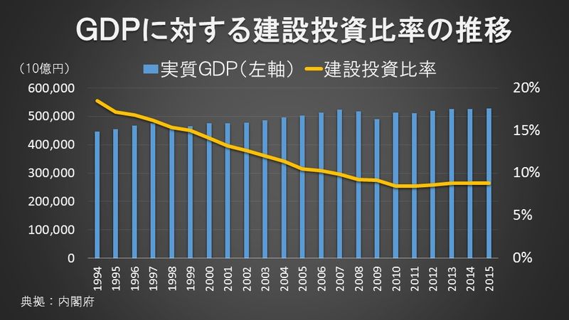 ＧＤＰに対する建設投資比率の推移