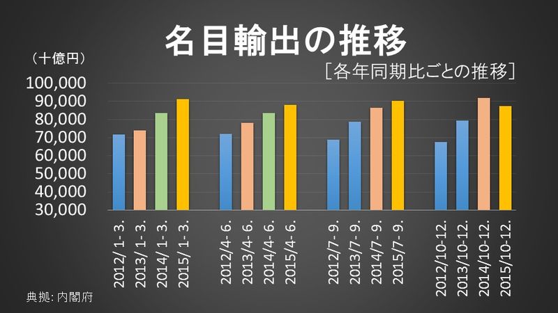 名目輸出の推移（各年同期比）