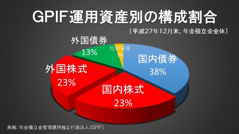 ＧＰＩＦ運用資産別の構成割合