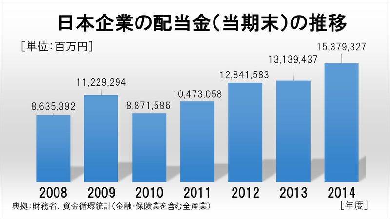 日本企業の配当金（当期末）の推移