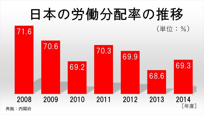 日本の労働分配率の推移