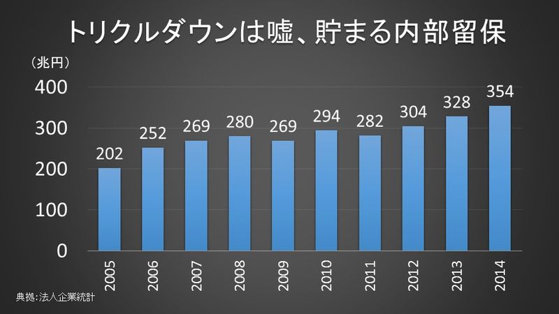 トリクルダウンは嘘、貯まる内部留保