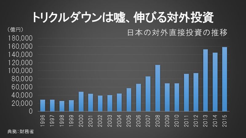 トリクルダウンは嘘、伸びる対外投資